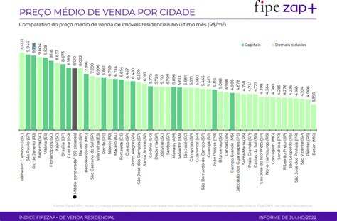 metro quadrado três vezes mais caro SC lidera ranking da