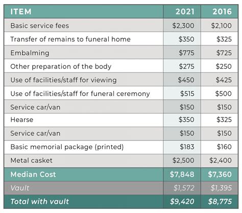 What is the Average Cost of a Funeral? - Funeral Basics