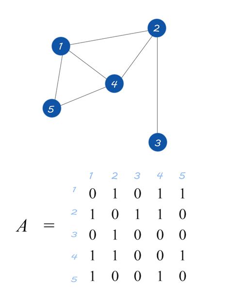 Adjacency Matrix Interior Design Template