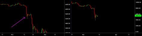 Bitcoin Candlestick Pattern for BINANCE:BTCUSDT by UnknownUnicorn1495183 — TradingView