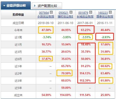 创业板etf指数基金哪个好创业板etf指数基金可以t0吗 东方君基金网