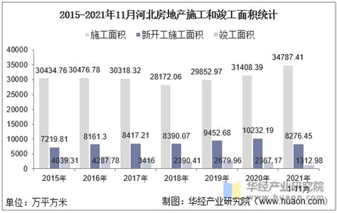 2021年1 11月河北房地产投资、施工面积及销售情况统计分析华经情报网华经产业研究院