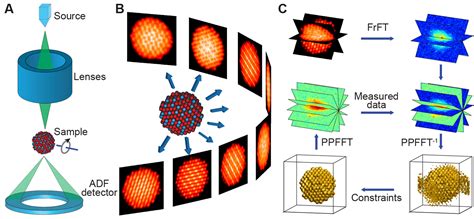 Atomic Electron Tomography-西湖大学杨尧实验室