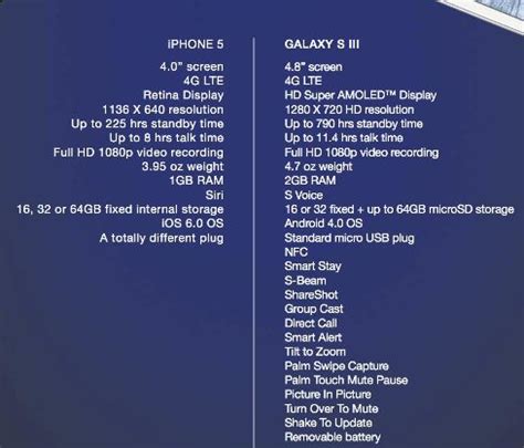 Wireless and Mobile News | Samsung Galaxy S 3 (III) vs iPhone 5 ...