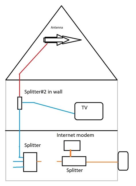 How to Connect OTA Antenna in Cable-wired home | AVS Forum