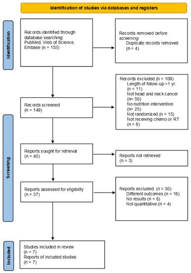 Cancers Free Full Text Systematic Review Of Nutrition Interventions