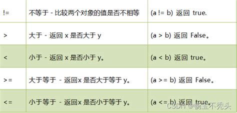 Python的基本数据类型和运算符python测试对象的类型的运算符 Csdn博客