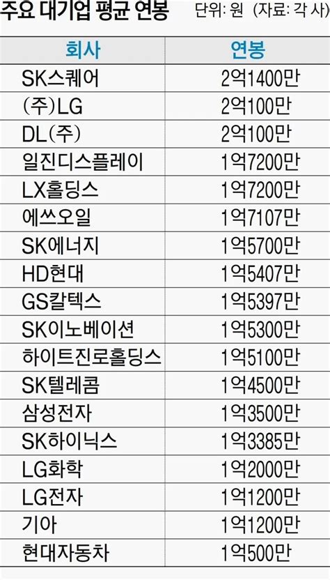 블라인드 이직·커리어 평균연봉이래