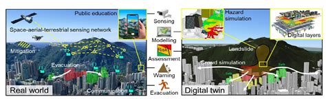 City Scale Digital Twin To Mitigate Landslides Digitalizing Disasters