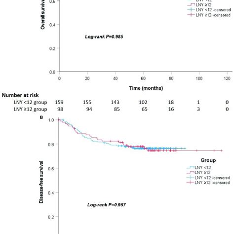 A Kaplan Meier Curves Showing The Overall Survival Stratified By Lny