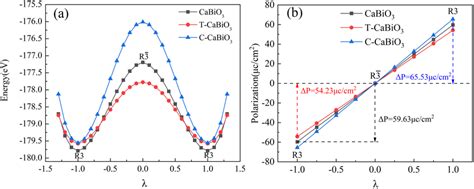 The (a) calculated energy and (b) ferroelectric polarization strength... | Download Scientific ...