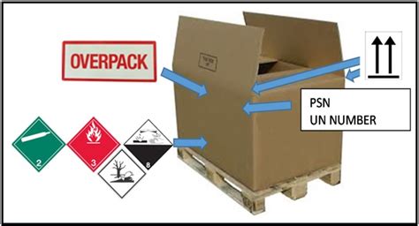 Overpacking Dangerous Goods For Surface Transport Croner I