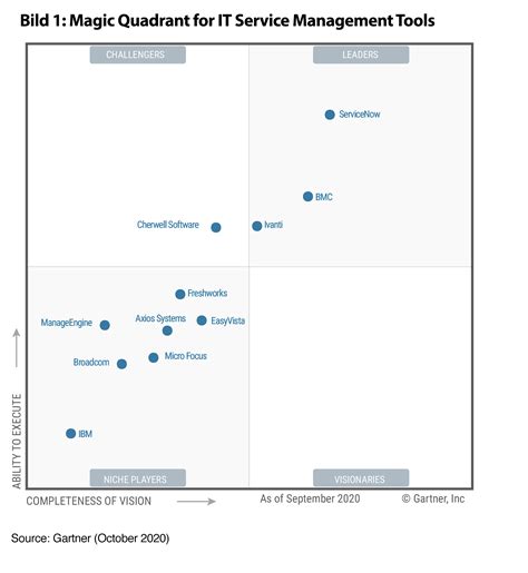 Gartner Magic Quadrant Service Desk Software Hot Sex Picture