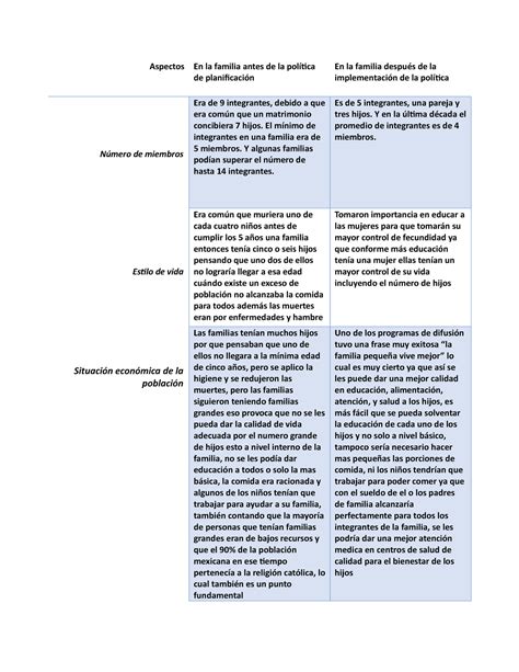 Cuadro De Historia Aspectos En La Familia Antes De La Pol Tica De