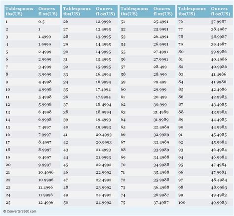 Grams Conversion Chart Tbsp Weight Conversion Chart Pounds To