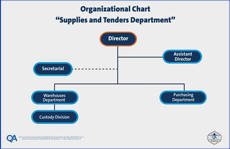 Organizational Chart Amman Arab University