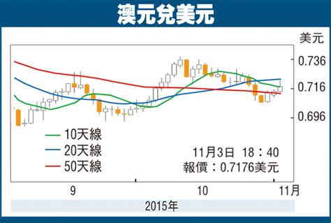 金匯動向：央行看好經濟 澳元可反彈 香港文匯報