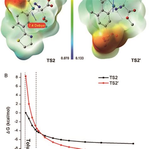 A Electrostatic Potential ESP And Dipole Moment Of TS2 And TS2 In