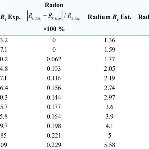 Estimated Results Of Radon And Radium Obtained From Mathematical Method