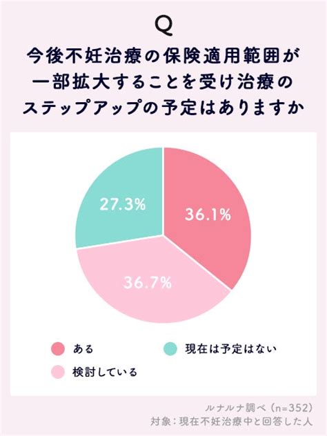 不妊治療の保険適用範囲拡大に関する意識調査 株式会社エムティーアイのプレスリリース