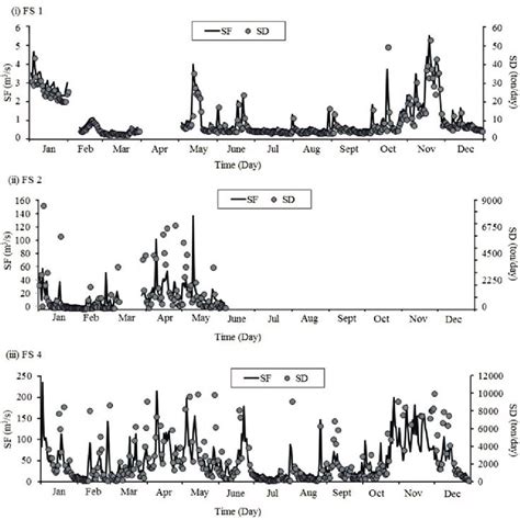 Suspended Sediment And Stream Flow For Year 2006 Download Scientific