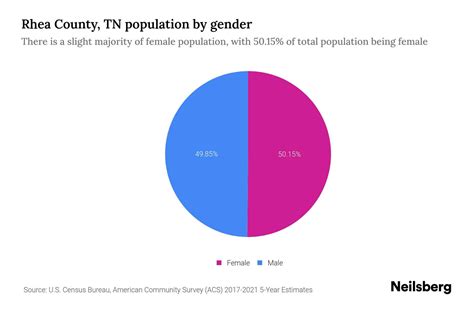 Rhea County, TN Population by Gender - 2023 Rhea County, TN Gender ...