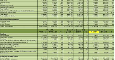 IDX Investor ACES Q3 2019 PT Ace Hardware Indonesia Tbk Analisis