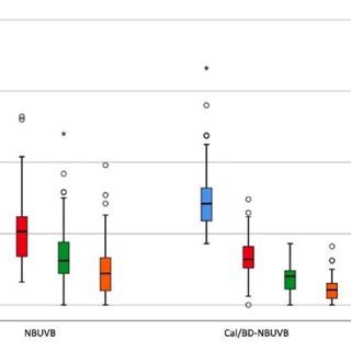 Box Plot Of Median Iqr Mpasi At Baseline T And After T