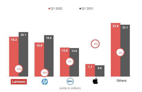 Counterpoint：2022年q1全球pc出货量下滑43，mac逆向增长8财经头条