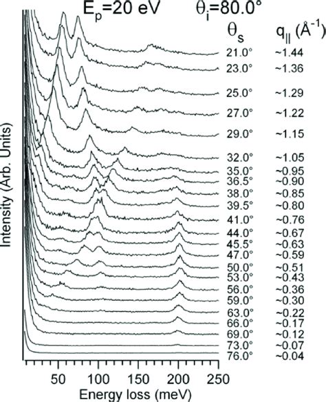 Hreel Spectra For Monolayer Graphene Pt As A Function Of The