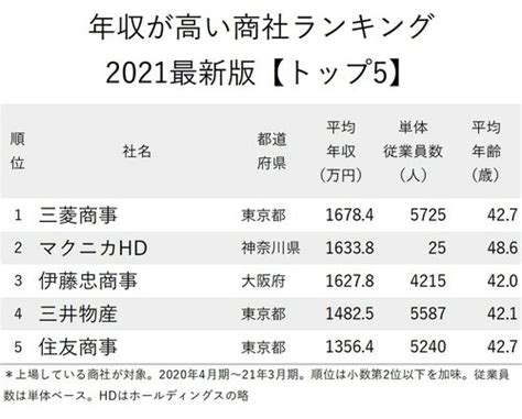 年収が高い商社ランキング2021最新版【トップ5】伊藤忠より高い専門商社は？ ニッポンなんでもランキング！ ダイヤモンド・オンライン