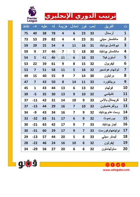 ترتيب الدوري الإنجليزي بعد فوز مانشستر سيتي على أرسنال