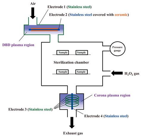 hydrogen peroxide gas plasma sterilizer combined  dielectric