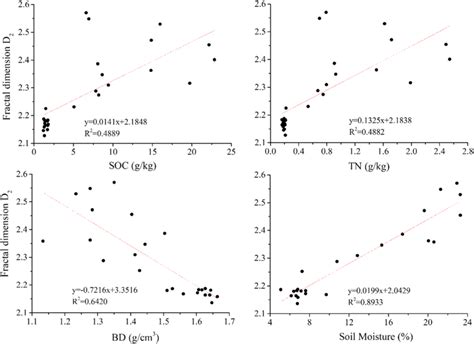 Relationships Between The Fractal Dimension D2 And Selected Soil