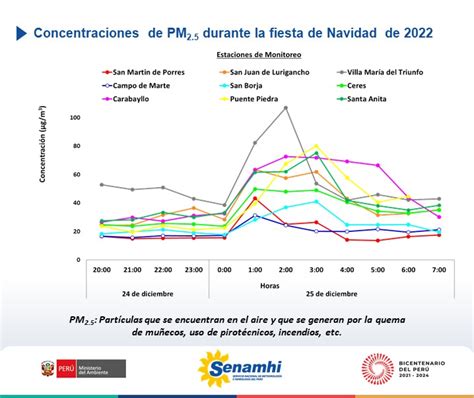 Contaminación Del Aire En Lima Se Incrementó En 60 Durante La Navidad Infobae