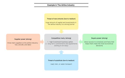 10 Porter's Five Forces Examples for Beginners | Boardmix