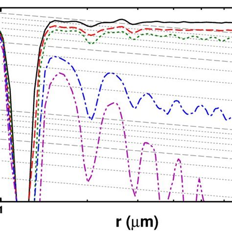 Radial Distribution Function G R Of The 2D Colloidal Lattice At