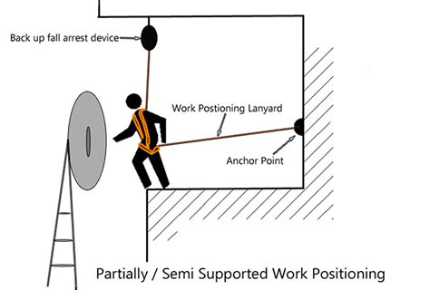 Horizontal Fall Arrest Systems Bsif Height Safety Group