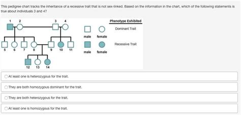 Free This Pedigree Chart Tracks The Inheritance Of A Recessive Trait