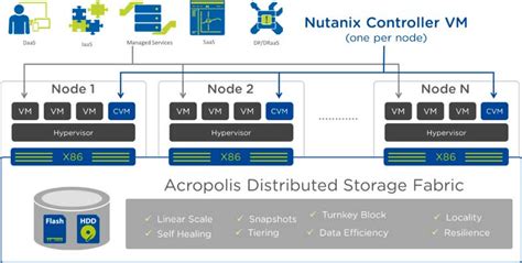 Hyperconverged Solution Nutanix