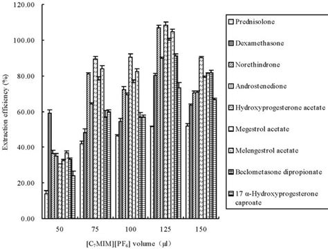 Ionic Liquid Based Ultrasound Assisted Emulsification Microextraction