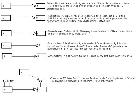 What Do The Uml Symbols Mean