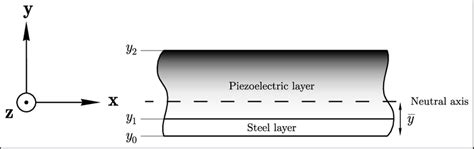 Neutral axis position. | Download Scientific Diagram