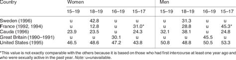 Percentage Of Sexually Active Adolescents With Two Or More Sexual