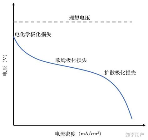 为什么从极化曲线可以看出质子交换膜燃料电池输出性能？ 知乎