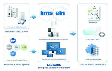 Labware 7 Enterprise Laboratory Platform Labmate Online