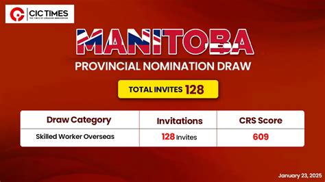 Manitoba Latest Pnp Draw Issues Invitations For Pr