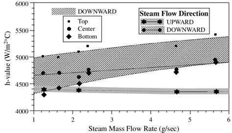 The Influence Of Steam Flow Rate Direction And Location On H At