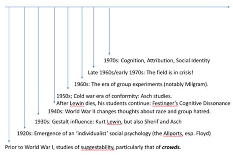 Lecture 16 The Origins Of Social Psychology Flashcards Quizlet