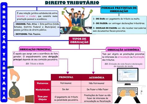 Conceito De Direito Tributário - Mapa Mental Direito Tributario Parte 1 - MAPA META